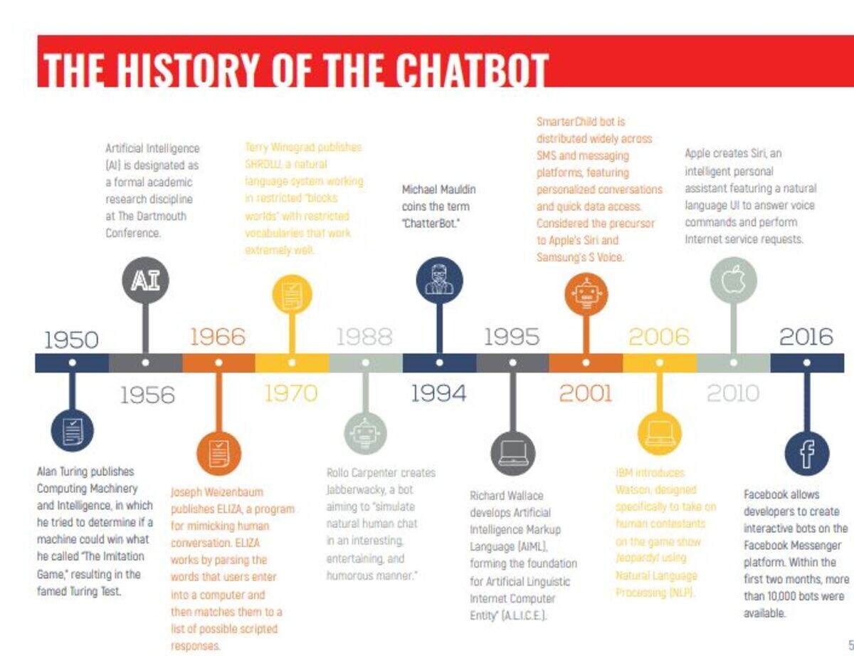 history of the chatbot