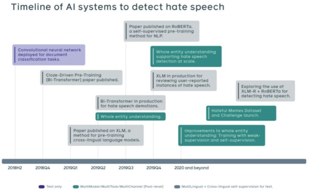 timeline of ai systems to detect hate speech