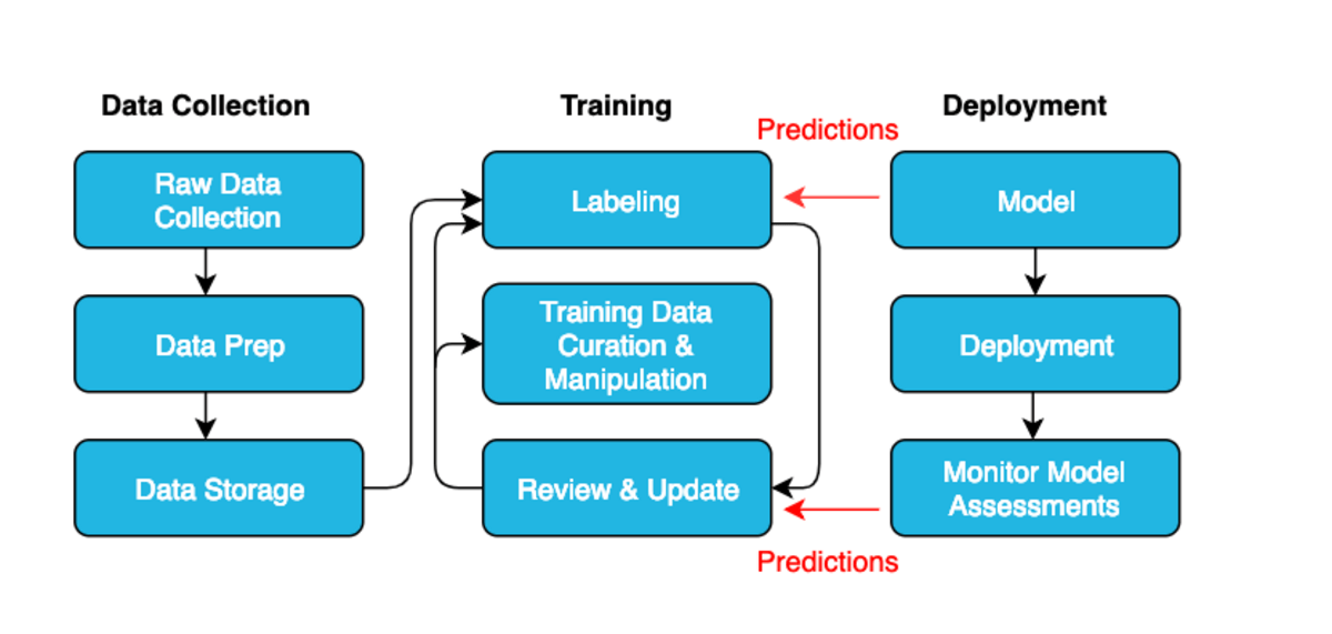 illustration of the ml cycle
