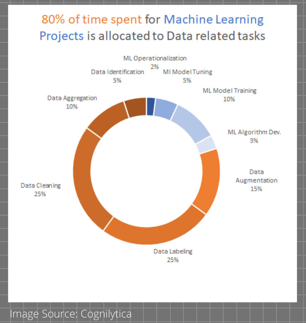 graphic view of time spent on data preparation