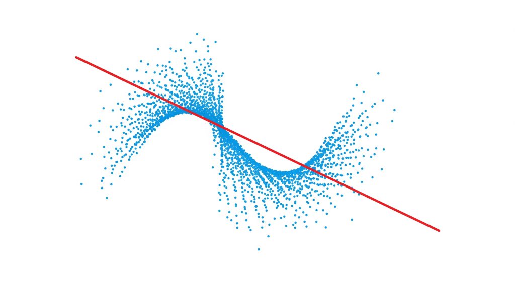 straight line trying to fit a complex, curving set of data points