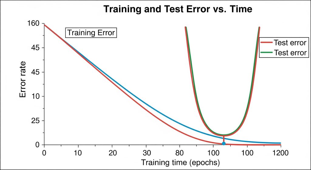 Bias-Variance Tradeoff