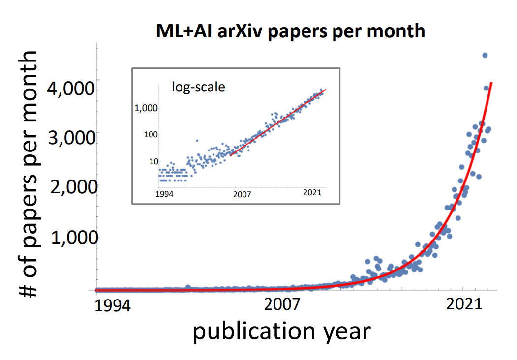 Growth in AI and ML papers by publication year