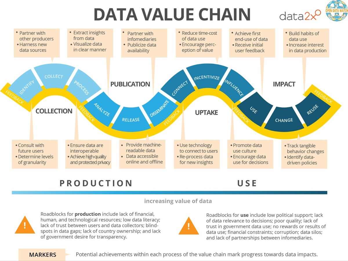 ilustration of data value chain