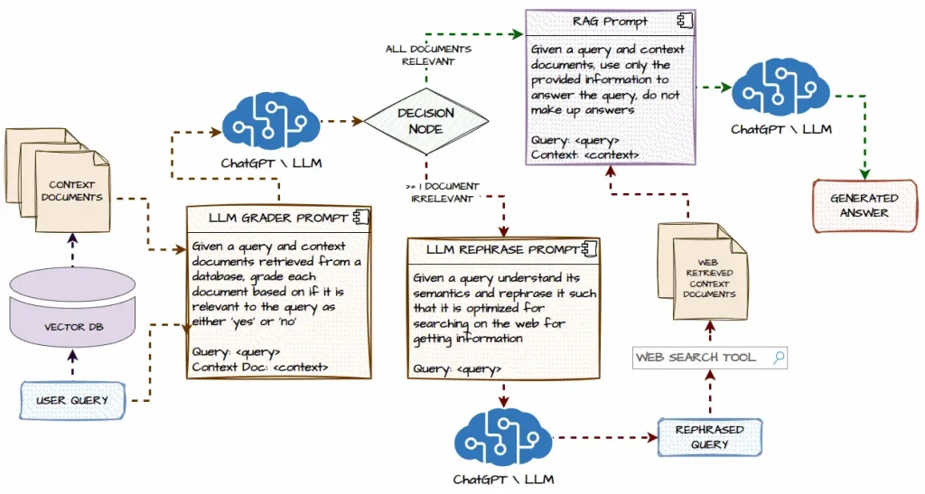 How Agentic RAG Changes the Game