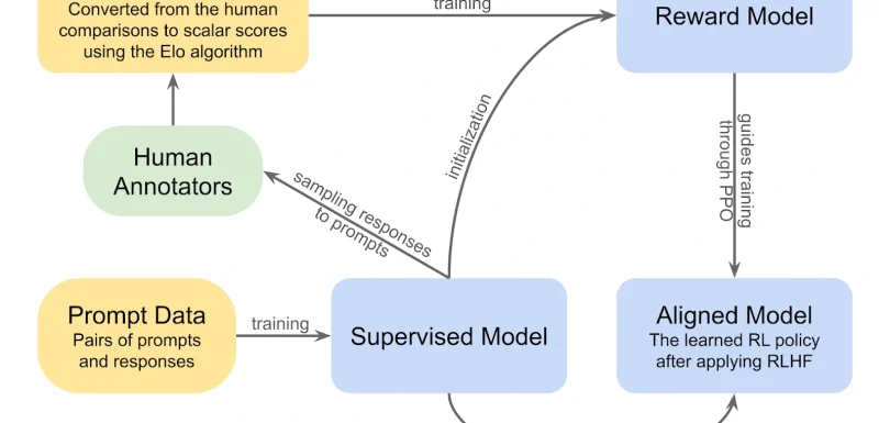 Guide to RLHF Services: Implementation, QA, and Model Optimization for Custom AI